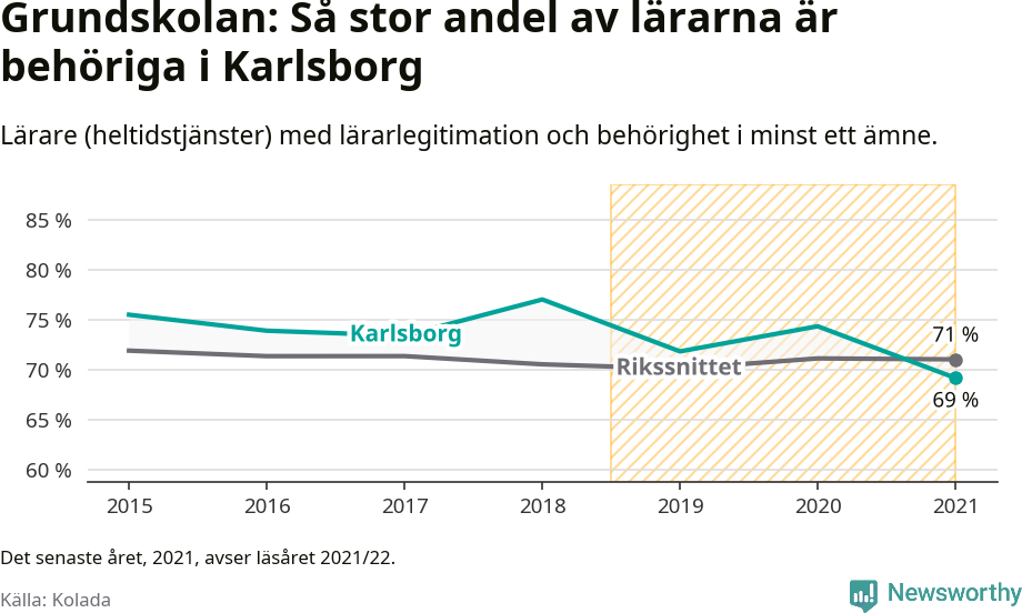 Graf: Lärarbehörighet i grundskolan i Karlsborgs kommun